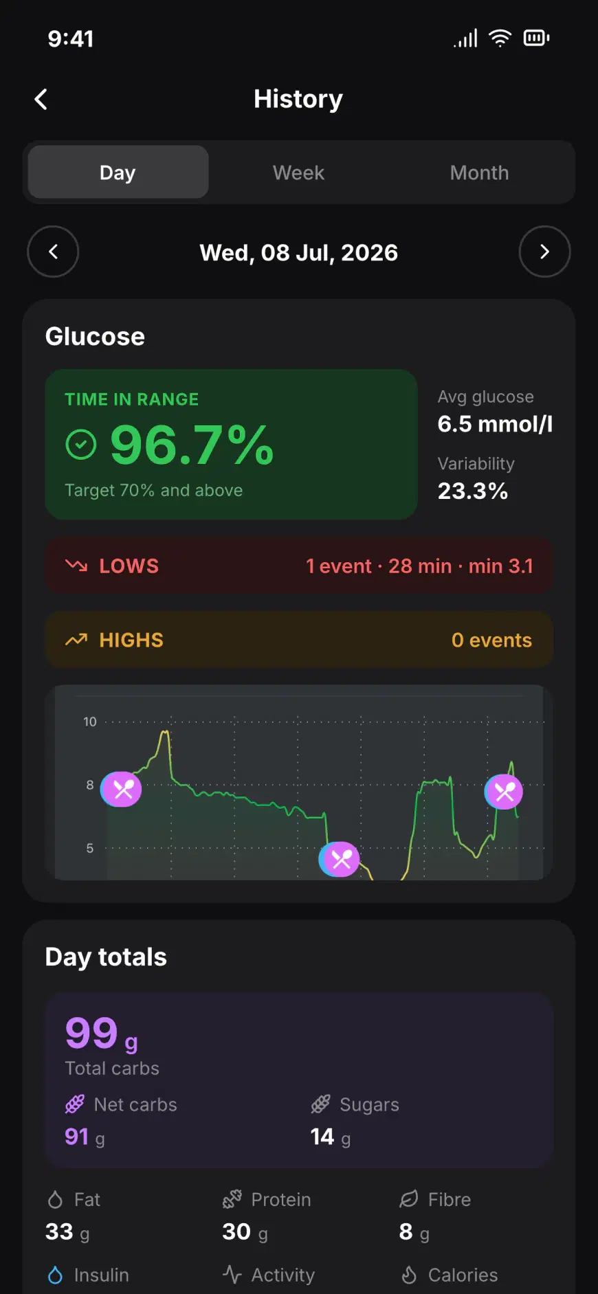 SangraMate day history with 96.7% time in range, lows, highs and day totals