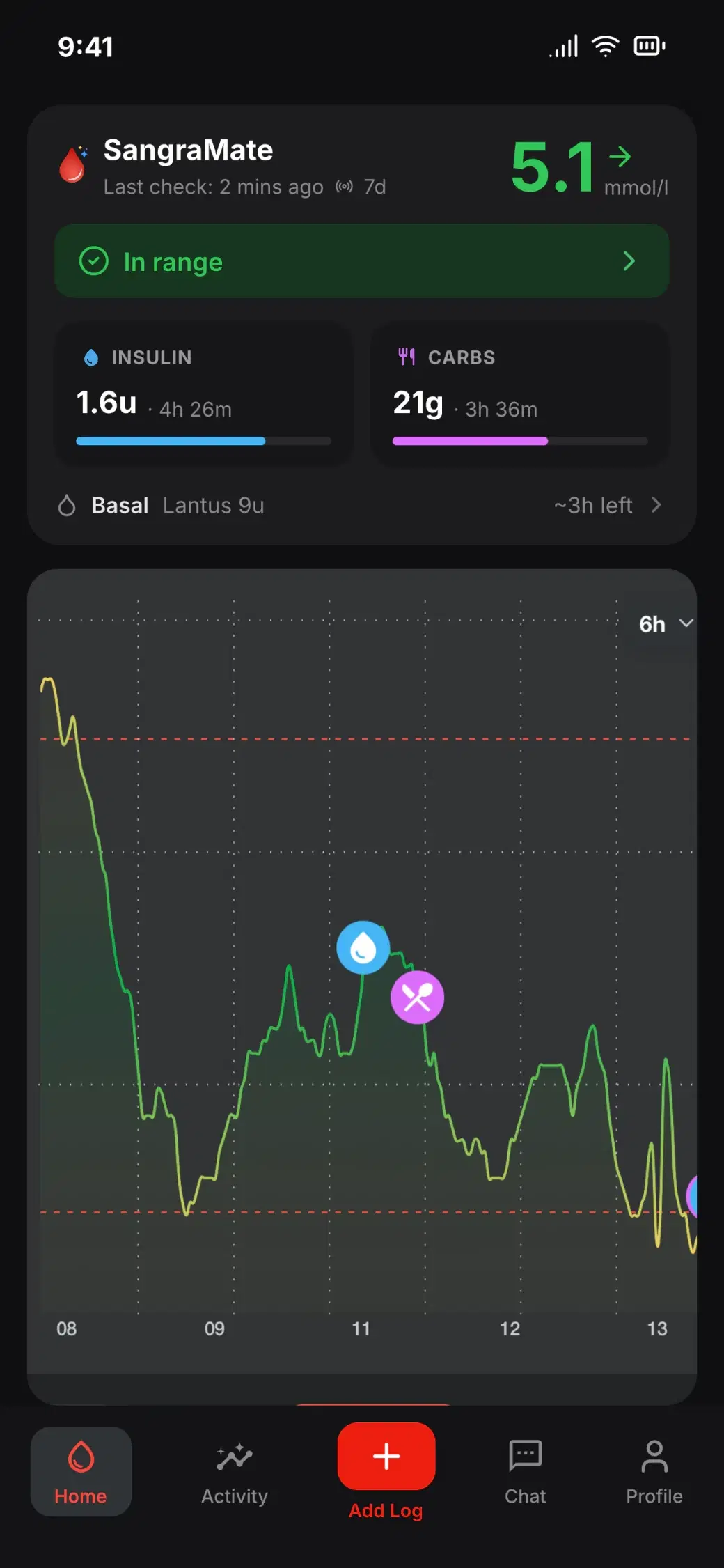 SangraMate dashboard with live glucose, trend and 6-hour chart