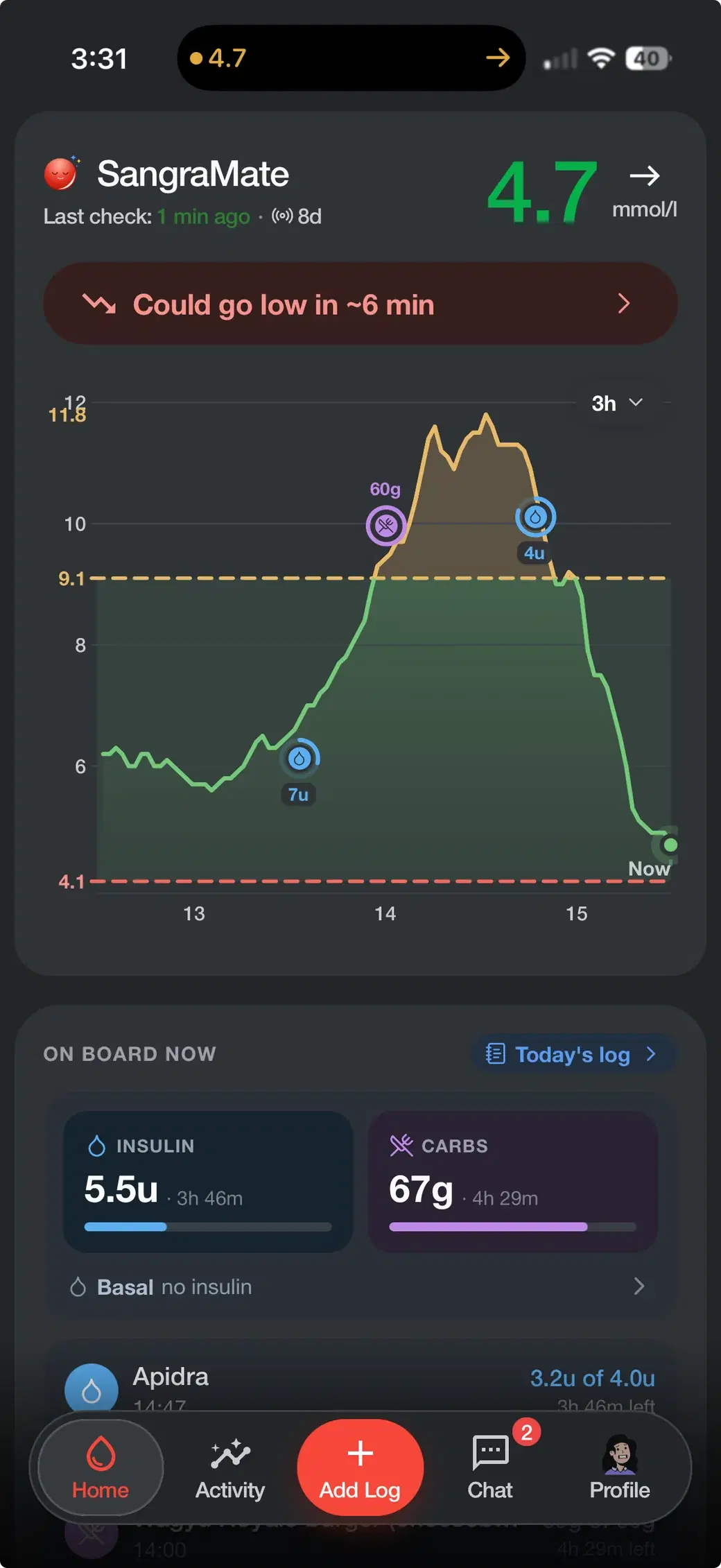 SangraMate dashboard with a live glucose reading of 4.7, a forecast warning it could go low in about 6 minutes, a 3-hour chart, and insulin and carbs on board