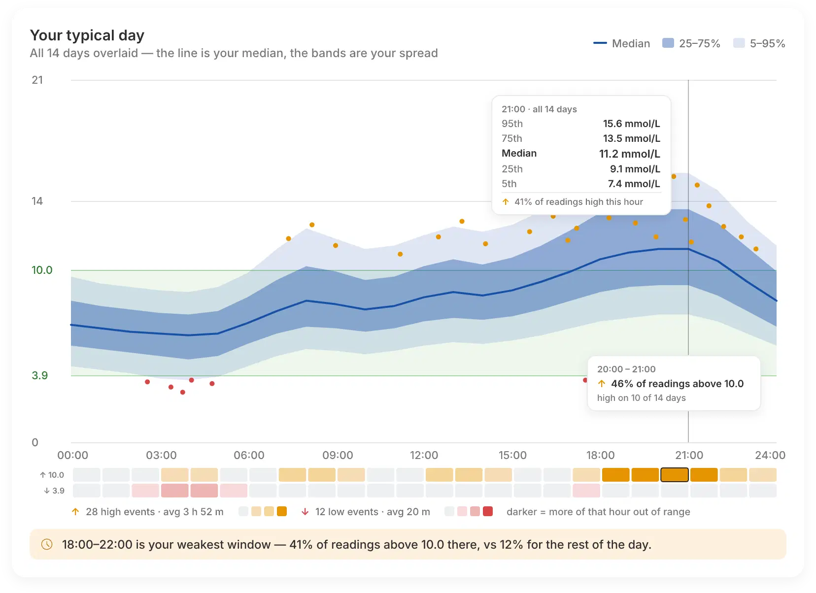 Typical-day chart overlaying fourteen days of readings, with median and percentile bands against the goal range