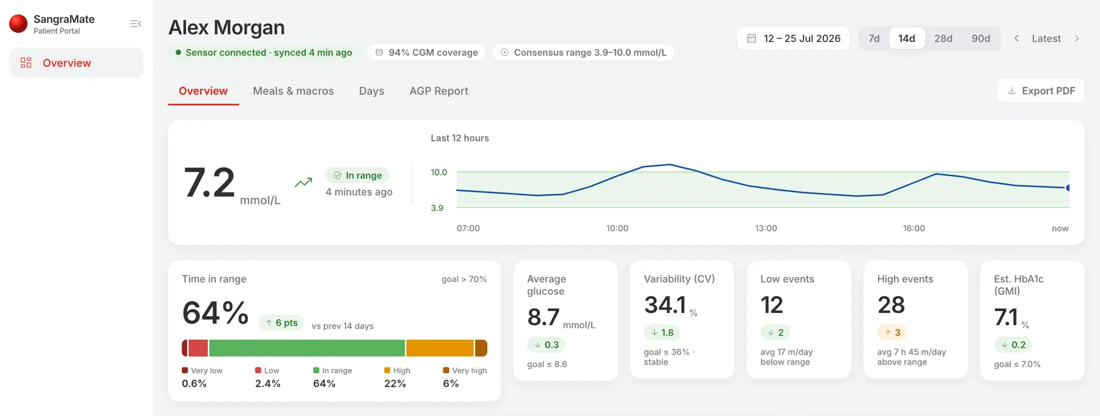 The SangraMate web dashboard showing a live reading, time in range and headline glucose stats for a two-week period